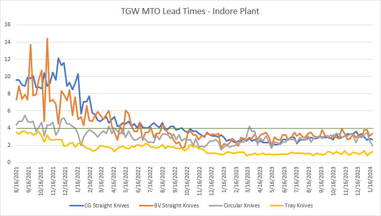 TGW's reduction of lead times on made-to-order knives